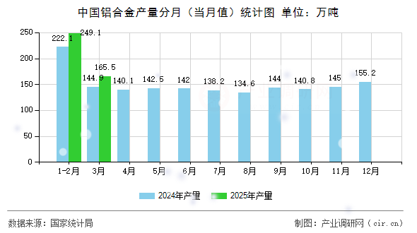 中國鋁合金產(chǎn)量分月（當(dāng)月值）統(tǒng)計(jì)圖