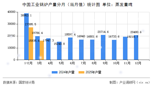 中國(guó)工業(yè)鍋爐產(chǎn)量分月（當(dāng)月值）統(tǒng)計(jì)圖