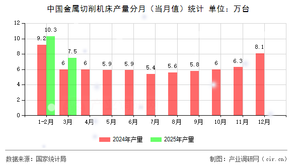 中國金屬切削機床產(chǎn)量分月（當(dāng)月值）統(tǒng)計