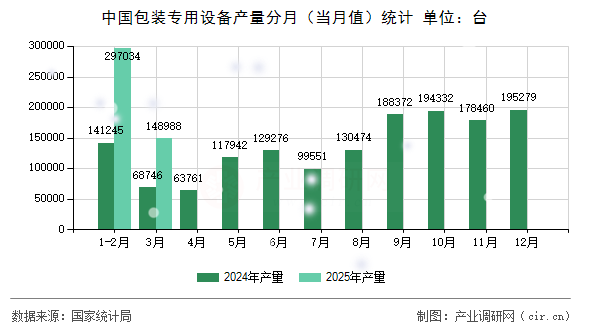中國(guó)包裝專(zhuān)用設(shè)備產(chǎn)量分月（當(dāng)月值）統(tǒng)計(jì)
