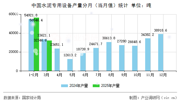 中國水泥專用設(shè)備產(chǎn)量分月（當月值）統(tǒng)計