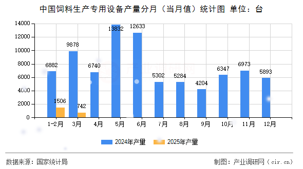 中國飼料生產(chǎn)專用設(shè)備產(chǎn)量分月(當(dāng)月值)統(tǒng)計(jì)圖 中國飼料生產(chǎn)專用設(shè)備產(chǎn)量分月(當(dāng)月值)統(tǒng)計(jì)圖