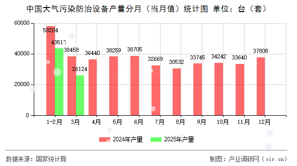 中國大氣污染防治設(shè)備產(chǎn)量分月（當(dāng)月值）統(tǒng)計(jì)圖