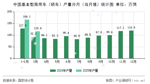 中國基本型乘用車（轎車）產(chǎn)量分月（當(dāng)月值）統(tǒng)計(jì)圖