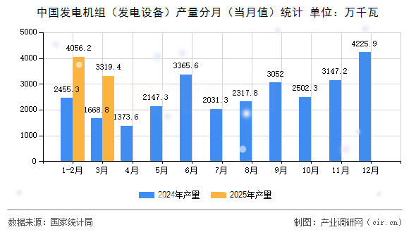 中國發(fā)電機組（發(fā)電設備）產量分月（當月值）統(tǒng)計
