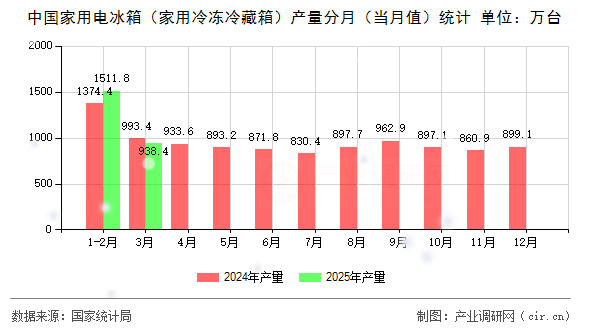 中國(guó)家用電冰箱（家用冷凍冷藏箱）產(chǎn)量分月（當(dāng)月值）統(tǒng)計(jì)