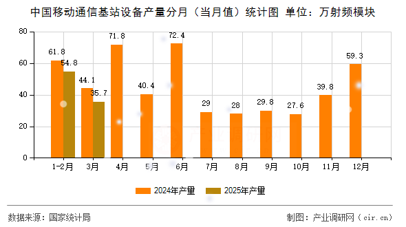 中國移動通信基站設(shè)備產(chǎn)量分月（當(dāng)月值）統(tǒng)計圖