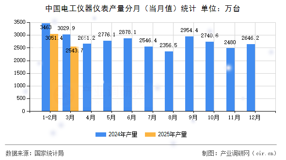 中國電工儀器儀表產(chǎn)量分月(當月值)統(tǒng)計 中國電工儀器儀表產(chǎn)量分月(當月值)統(tǒng)計