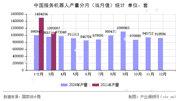 中國服務機器人產(chǎn)量分月（當月值）統(tǒng)計