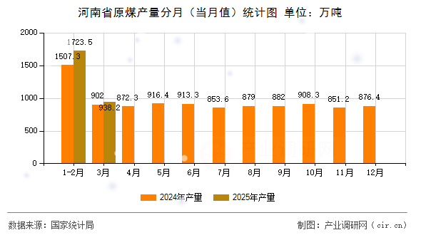 河南省原煤產(chǎn)量分月(當(dāng)月值)統(tǒng)計圖 河南省原煤產(chǎn)量分月(當(dāng)月值)統(tǒng)計圖