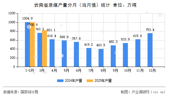 云南省原煤產(chǎn)量分月（當月值）統(tǒng)計