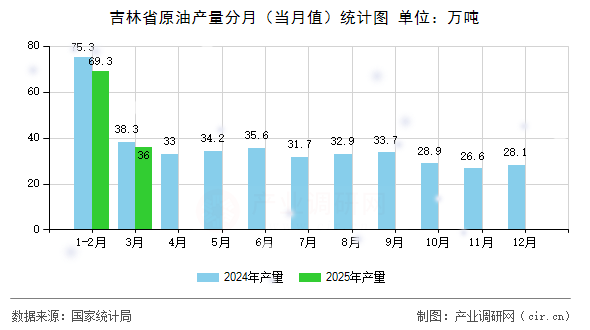 吉林省原油產(chǎn)量分月（當(dāng)月值）統(tǒng)計(jì)圖