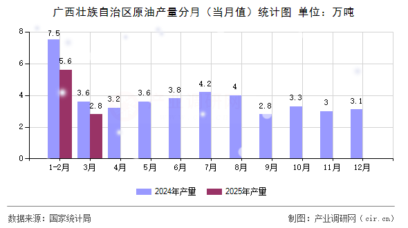 廣西壯族自治區(qū)原油產(chǎn)量分月（當(dāng)月值）統(tǒng)計圖