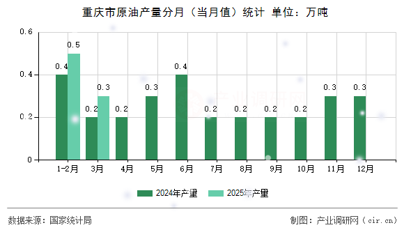 重慶市原油產(chǎn)量分月（當(dāng)月值）統(tǒng)計