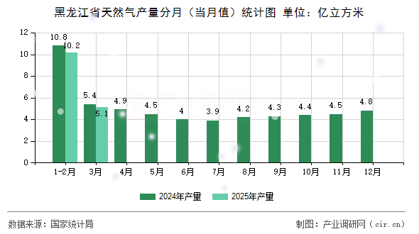 黑龍江省天然氣產量分月（當月值）統(tǒng)計圖