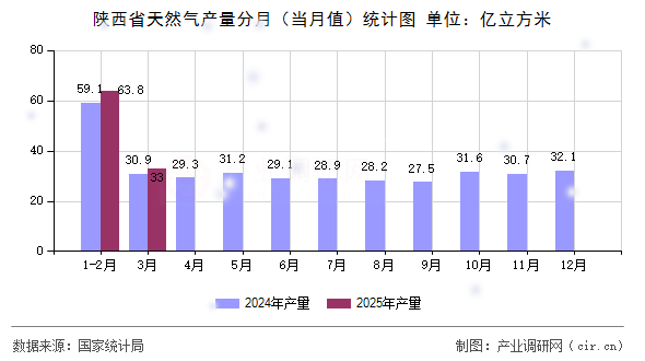 陜西省天然氣產(chǎn)量分月（當月值）統(tǒng)計圖