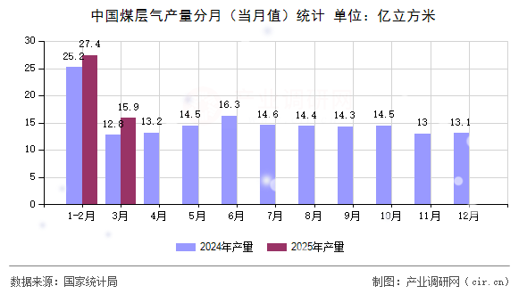 中國煤層氣產(chǎn)量分月（當(dāng)月值）統(tǒng)計