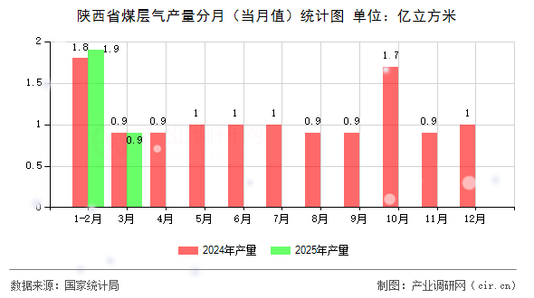 陜西省煤層氣產(chǎn)量分月（當(dāng)月值）統(tǒng)計(jì)圖