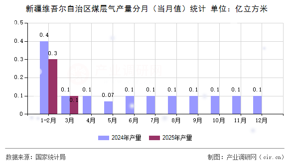 新疆維吾爾自治區(qū)煤層氣產(chǎn)量分月（當月值）統(tǒng)計
