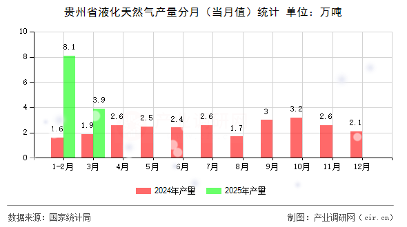 貴州省液化天然氣產(chǎn)量分月(當月值)統(tǒng)計 貴州省液化天然氣產(chǎn)量分月(當月值)統(tǒng)計