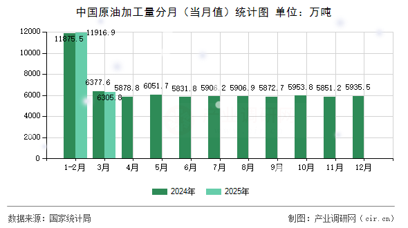 中國原油加工量分月（當月值）統(tǒng)計圖