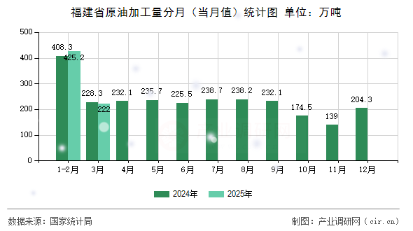 福建省原油加工量分月(當(dāng)月值)統(tǒng)計(jì)圖 福建省原油加工量分月(當(dāng)月值)統(tǒng)計(jì)圖