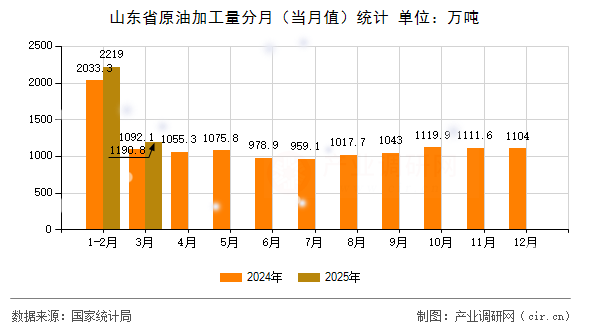 山東省原油加工量分月（當(dāng)月值）統(tǒng)計