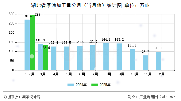 湖北省原油加工量分月（當(dāng)月值）統(tǒng)計(jì)圖
