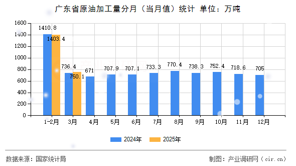 廣東省原油加工量分月（當(dāng)月值）統(tǒng)計