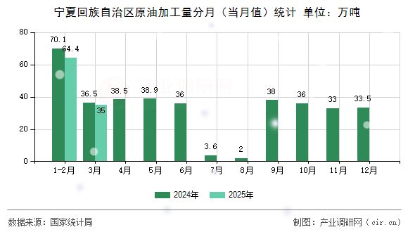 寧夏回族自治區(qū)原油加工量分月（當(dāng)月值）統(tǒng)計(jì)
