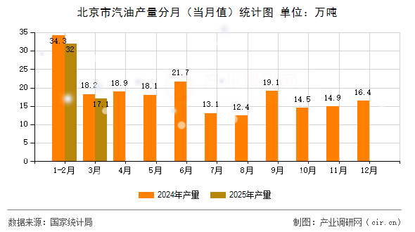 北京市汽油產(chǎn)量分月（當(dāng)月值）統(tǒng)計(jì)圖