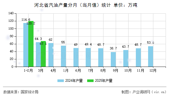 河北省汽油產(chǎn)量分月（當(dāng)月值）統(tǒng)計(jì)