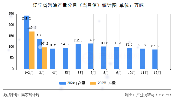 遼寧省汽油產(chǎn)量分月（當(dāng)月值）統(tǒng)計(jì)圖