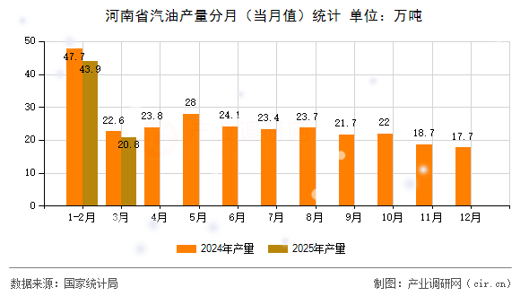 河南省汽油產(chǎn)量分月（當(dāng)月值）統(tǒng)計(jì)