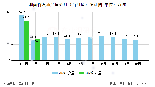 湖南省汽油產(chǎn)量分月(當(dāng)月值)統(tǒng)計(jì)圖 湖南省汽油產(chǎn)量分月(當(dāng)月值)統(tǒng)計(jì)圖