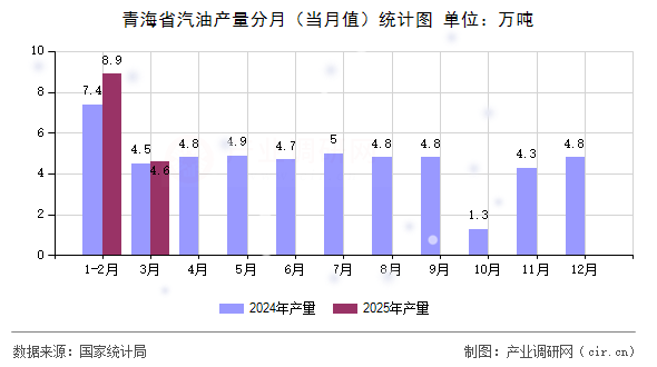 青海省汽油產(chǎn)量分月（當(dāng)月值）統(tǒng)計(jì)圖