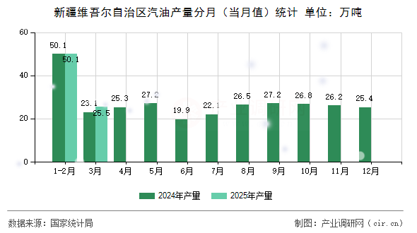 新疆維吾爾自治區(qū)汽油產(chǎn)量分月（當(dāng)月值）統(tǒng)計(jì)