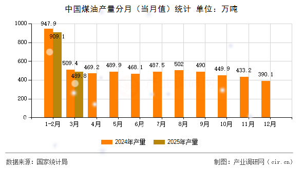 中國(guó)煤油產(chǎn)量分月（當(dāng)月值）統(tǒng)計(jì)