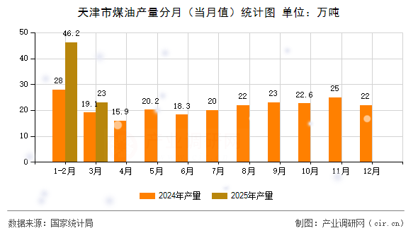 天津市煤油產(chǎn)量分月(當月值)統(tǒng)計圖 天津市煤油產(chǎn)量分月(當月值)統(tǒng)計圖