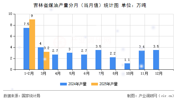 吉林省煤油產(chǎn)量分月（當(dāng)月值）統(tǒng)計(jì)圖
