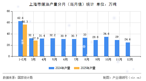 上海市煤油產(chǎn)量分月（當(dāng)月值）統(tǒng)計(jì)