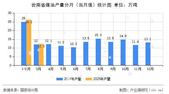 云南省煤油產(chǎn)量分月（當(dāng)月值）統(tǒng)計(jì)圖
