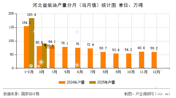 河北省柴油產(chǎn)量分月（當(dāng)月值）統(tǒng)計圖