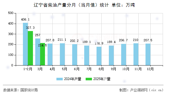 遼寧省柴油產(chǎn)量分月（當(dāng)月值）統(tǒng)計(jì)