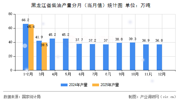 黑龍江省柴油產(chǎn)量分月(當(dāng)月值)統(tǒng)計(jì)圖 黑龍江省柴油產(chǎn)量分月(當(dāng)月值)統(tǒng)計(jì)圖