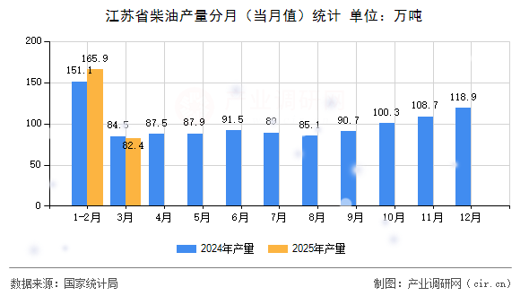 江蘇省柴油產(chǎn)量分月(當(dāng)月值)統(tǒng)計(jì) 江蘇省柴油產(chǎn)量分月(當(dāng)月值)統(tǒng)計(jì)