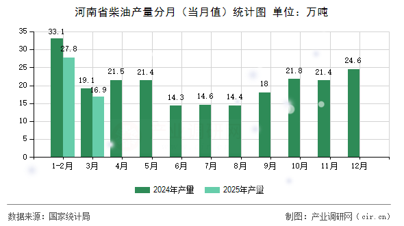 河南省柴油產(chǎn)量分月（當(dāng)月值）統(tǒng)計(jì)圖
