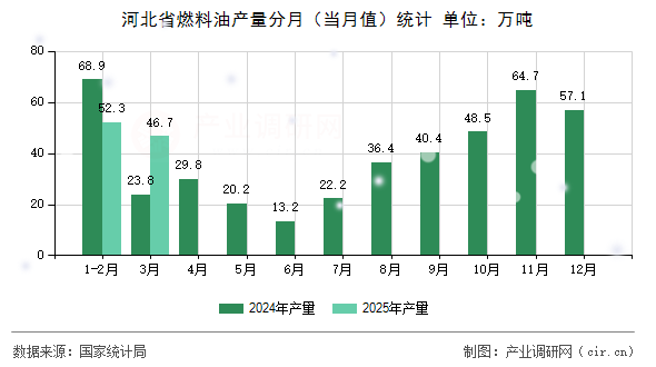 河北省燃料油產(chǎn)量分月（當月值）統(tǒng)計