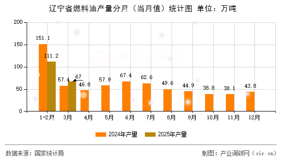 遼寧省燃料油產(chǎn)量分月（當(dāng)月值）統(tǒng)計圖