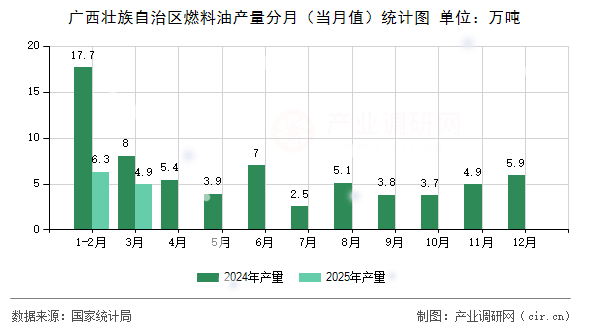 廣西壯族自治區(qū)燃料油產(chǎn)量分月(當月值)統(tǒng)計圖 廣西壯族自治區(qū)燃料油產(chǎn)量分月(當月值)統(tǒng)計圖